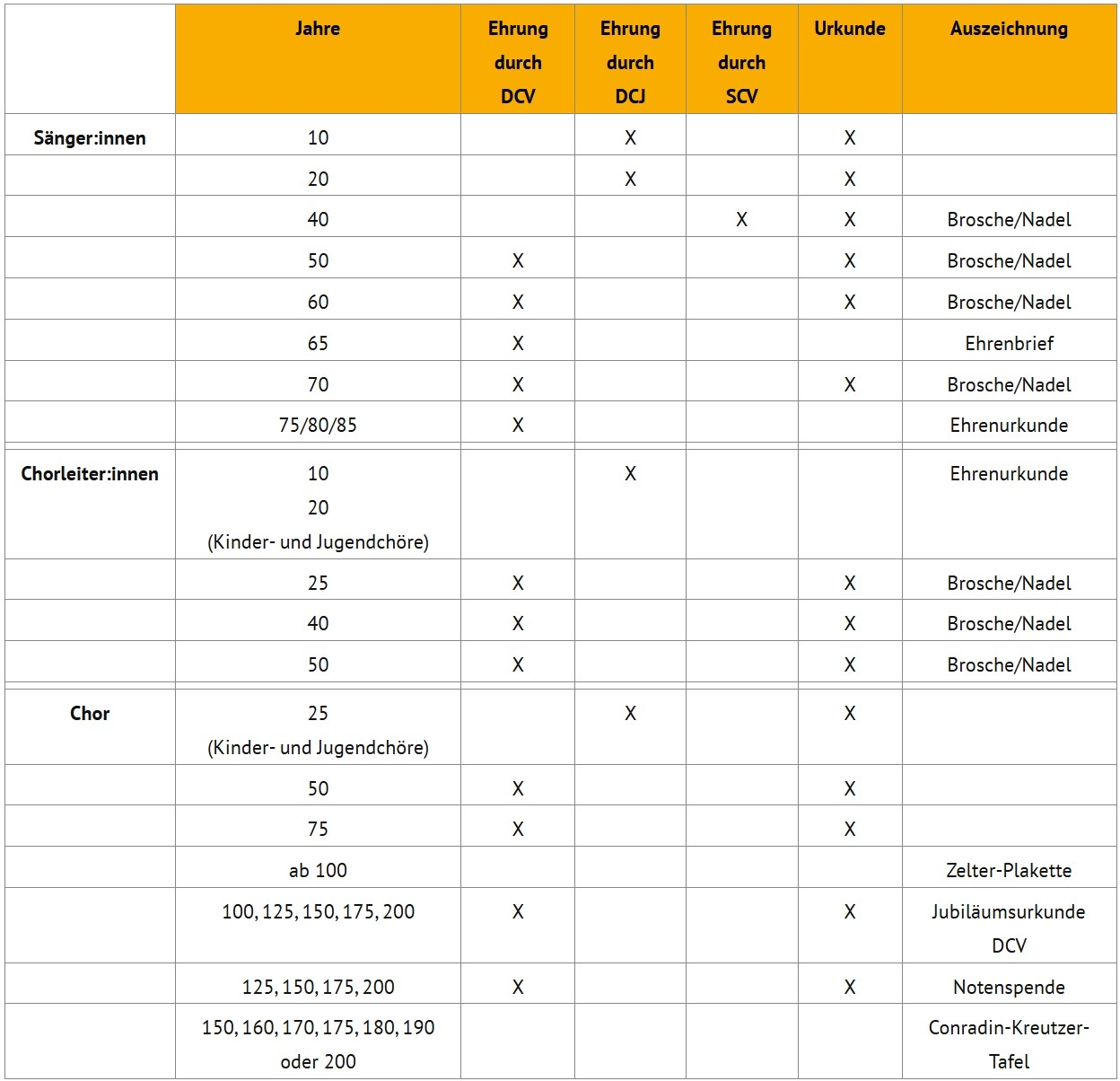 Tabelle der Ehrungen für Sänger:innen